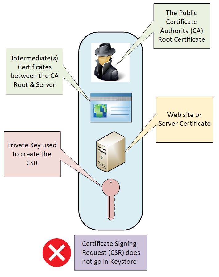 Keystore Architecture