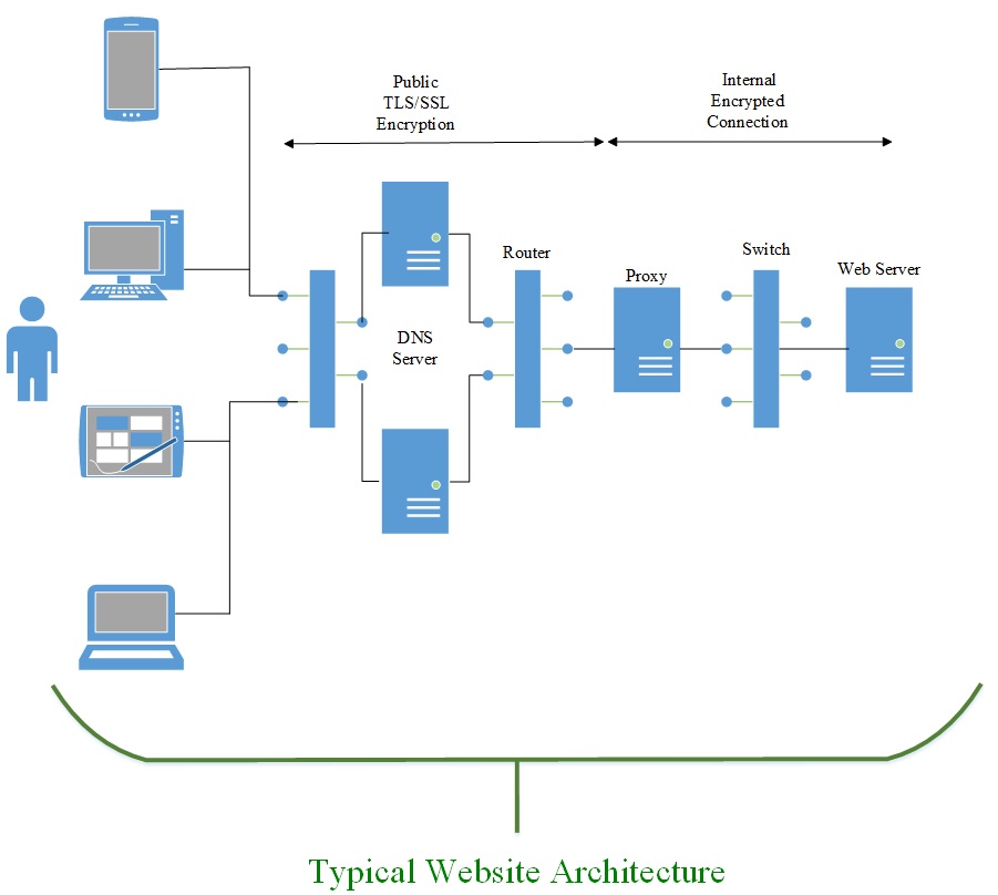 IAM Governance Processes, Policies and Standards