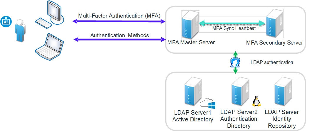 SSO MFA Authentication Architecture