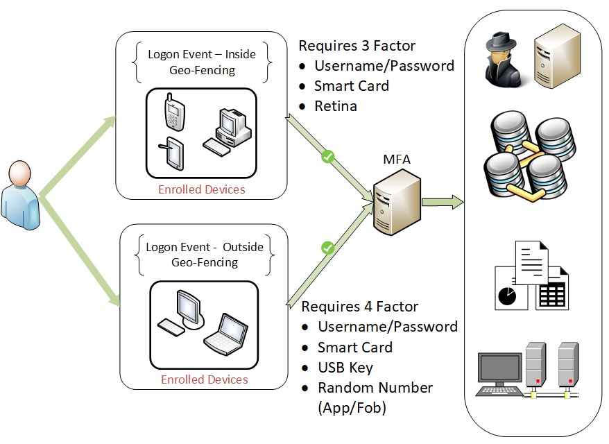 SSO MFA Advanced Authentication Topology