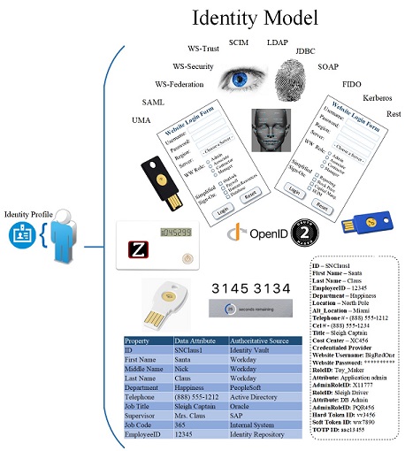 IAM Protocols for Secure Access