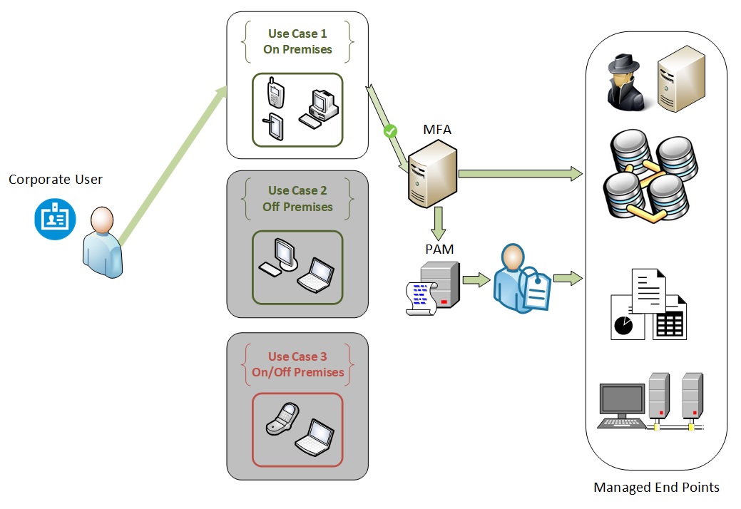 SSO MFA Use Case 1