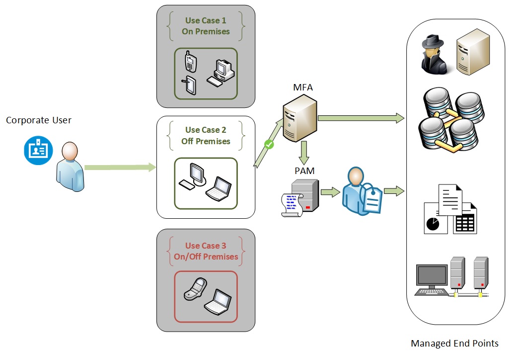 SSO MFA Use Case 2
