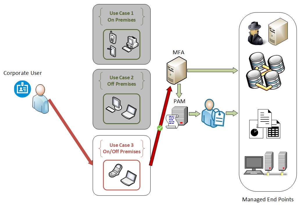 SSO MFA Use Case 3