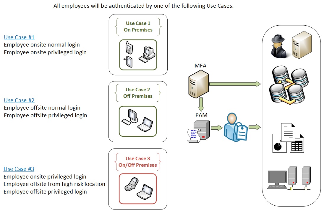 SSO MFA Use Case